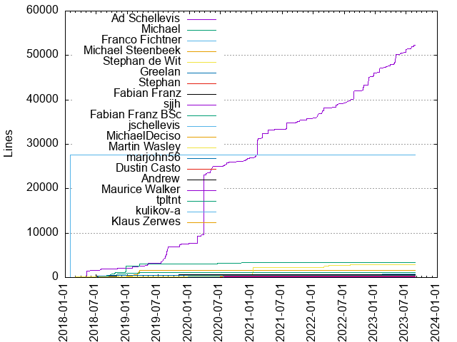 Lines of code per Author