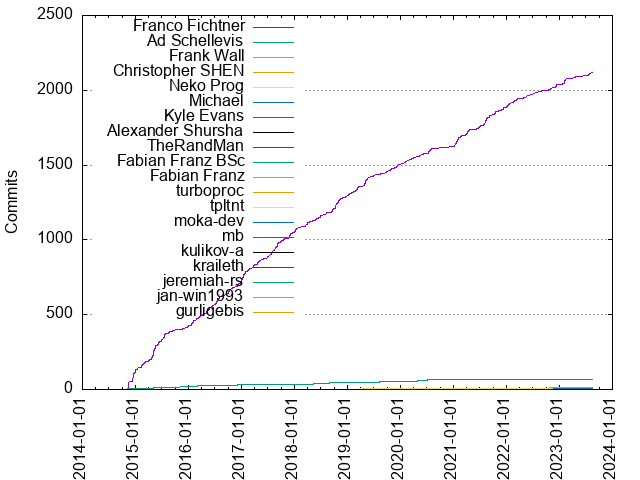 Commits per Author